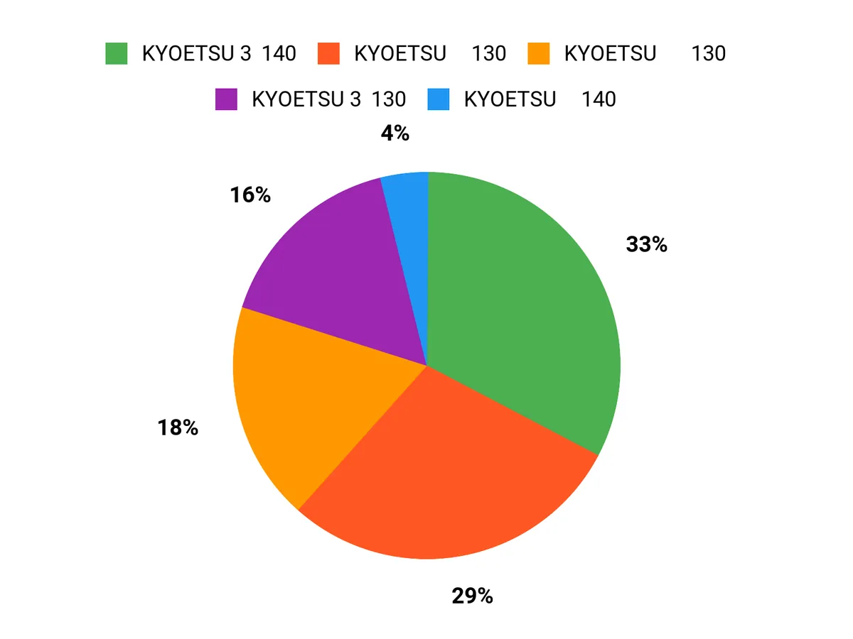 みんなの選び方 Chart