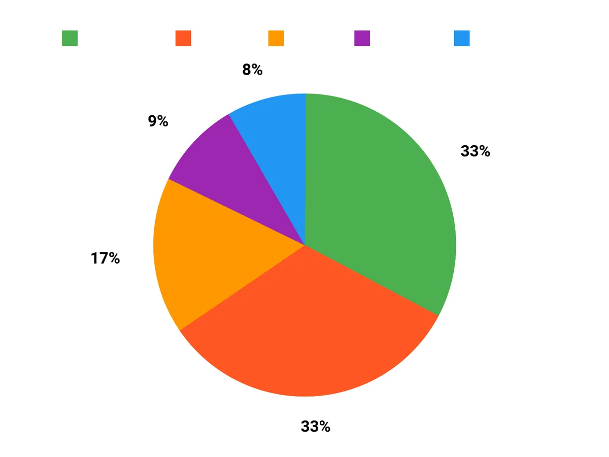 選ばれる理由 Chart