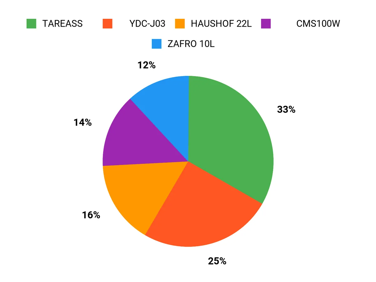 選ばれる理由 Chart