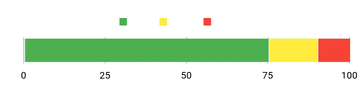 Sentiment Analysis Chart