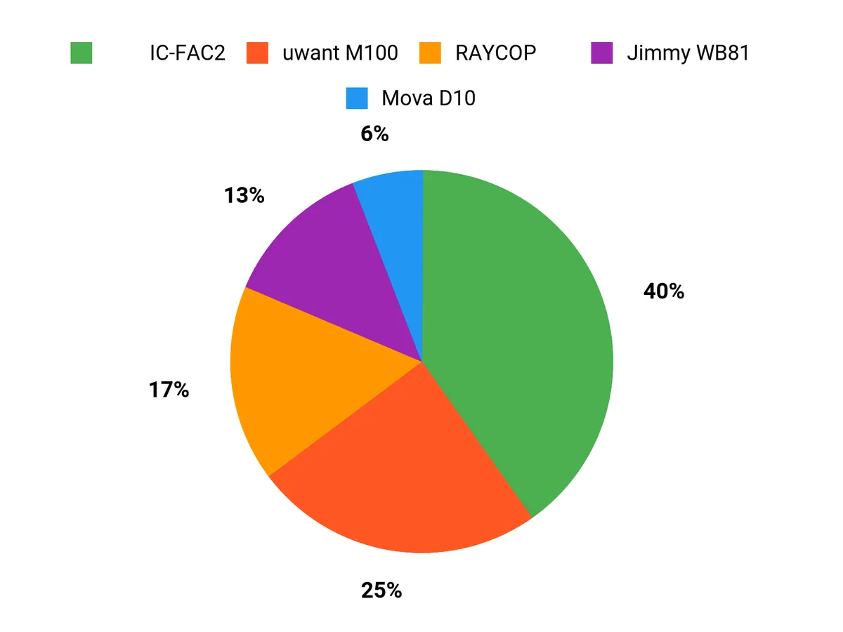 選ばれる理由 Chart