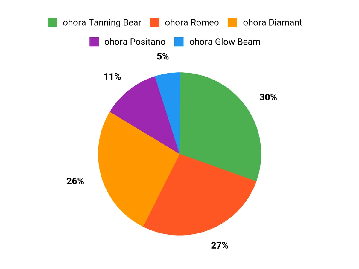 人気の理由 Chart