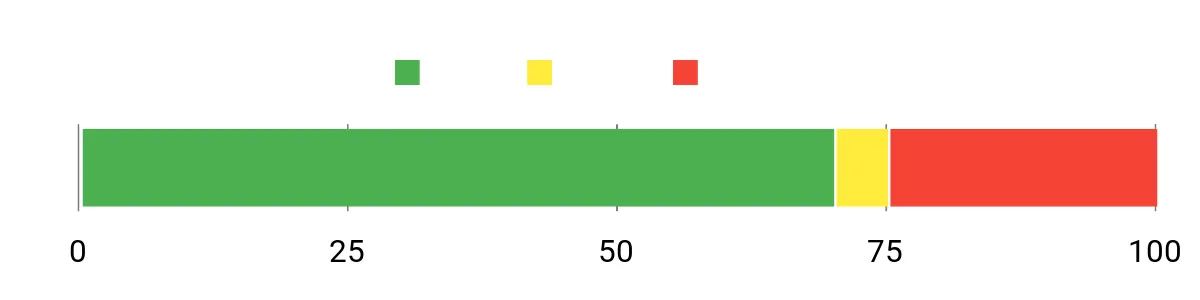 Sentiment Analysis Chart