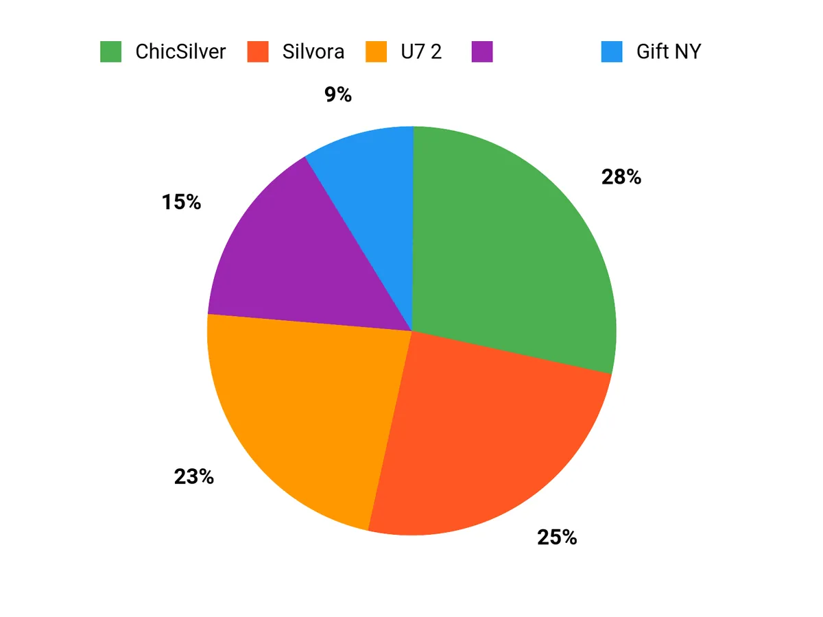 選ばれる理由 Chart