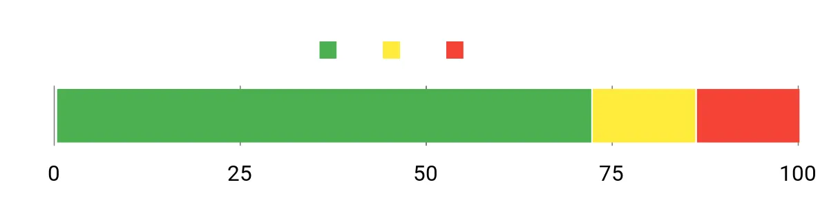 Sentiment Analysis Chart