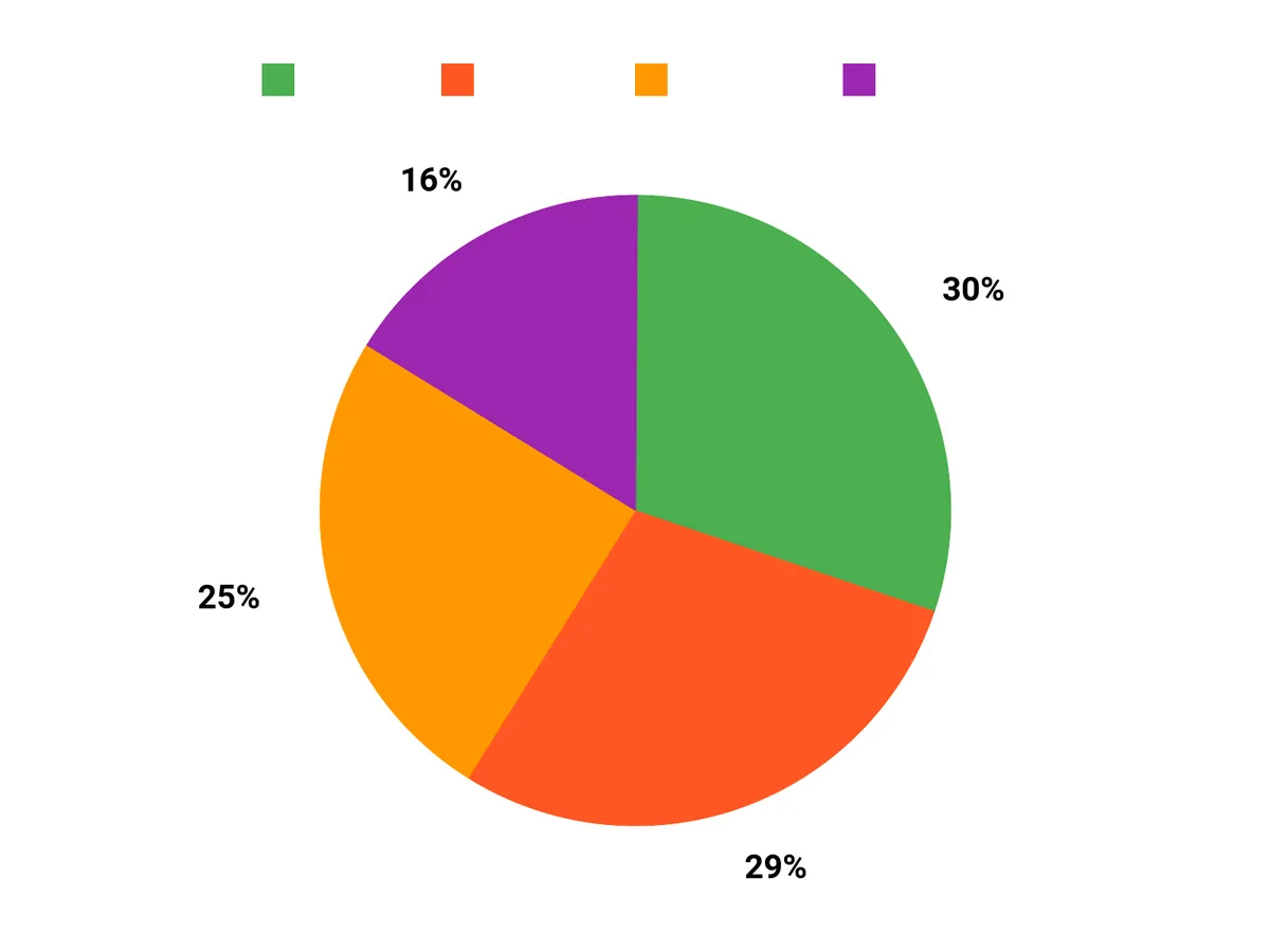 選ばれる理由 Chart