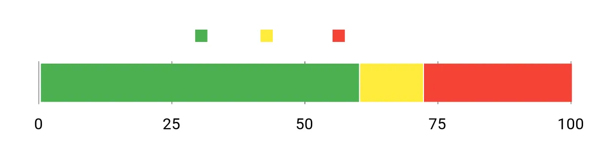 Sentiment Analysis Chart