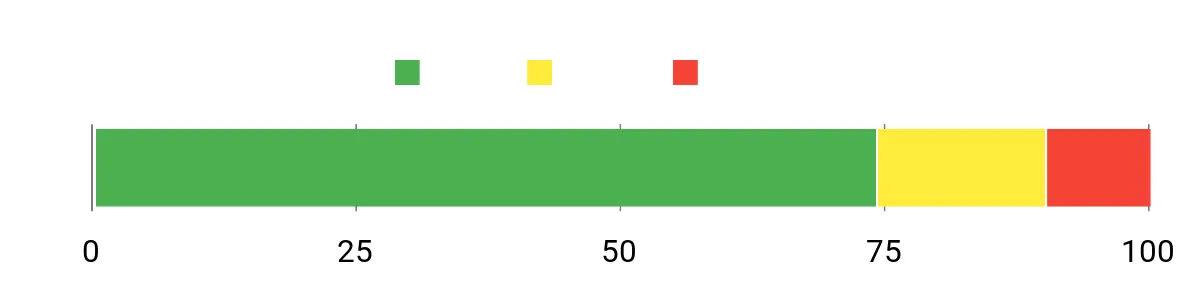 Sentiment Analysis Chart