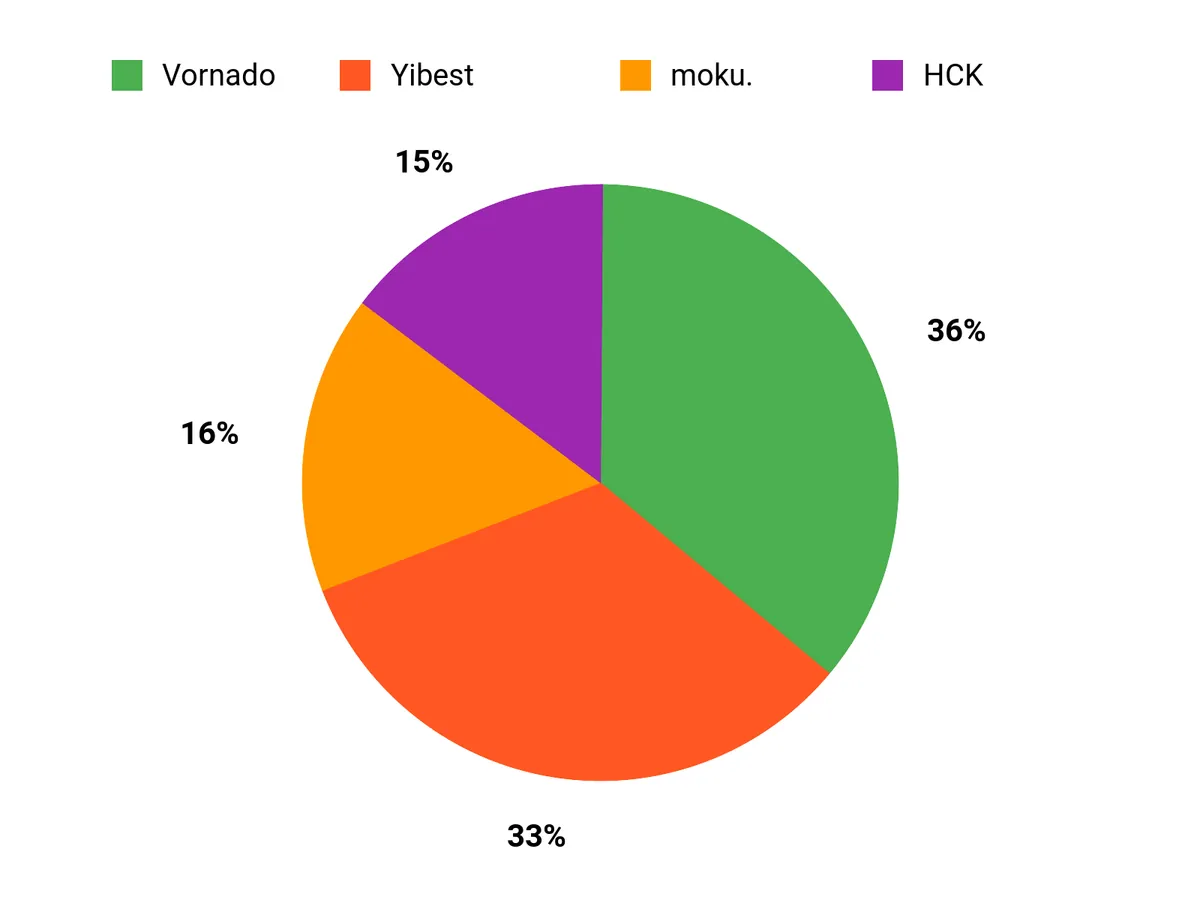 みんなの選び方 Chart