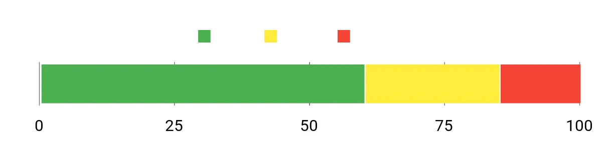 Sentiment Analysis Chart