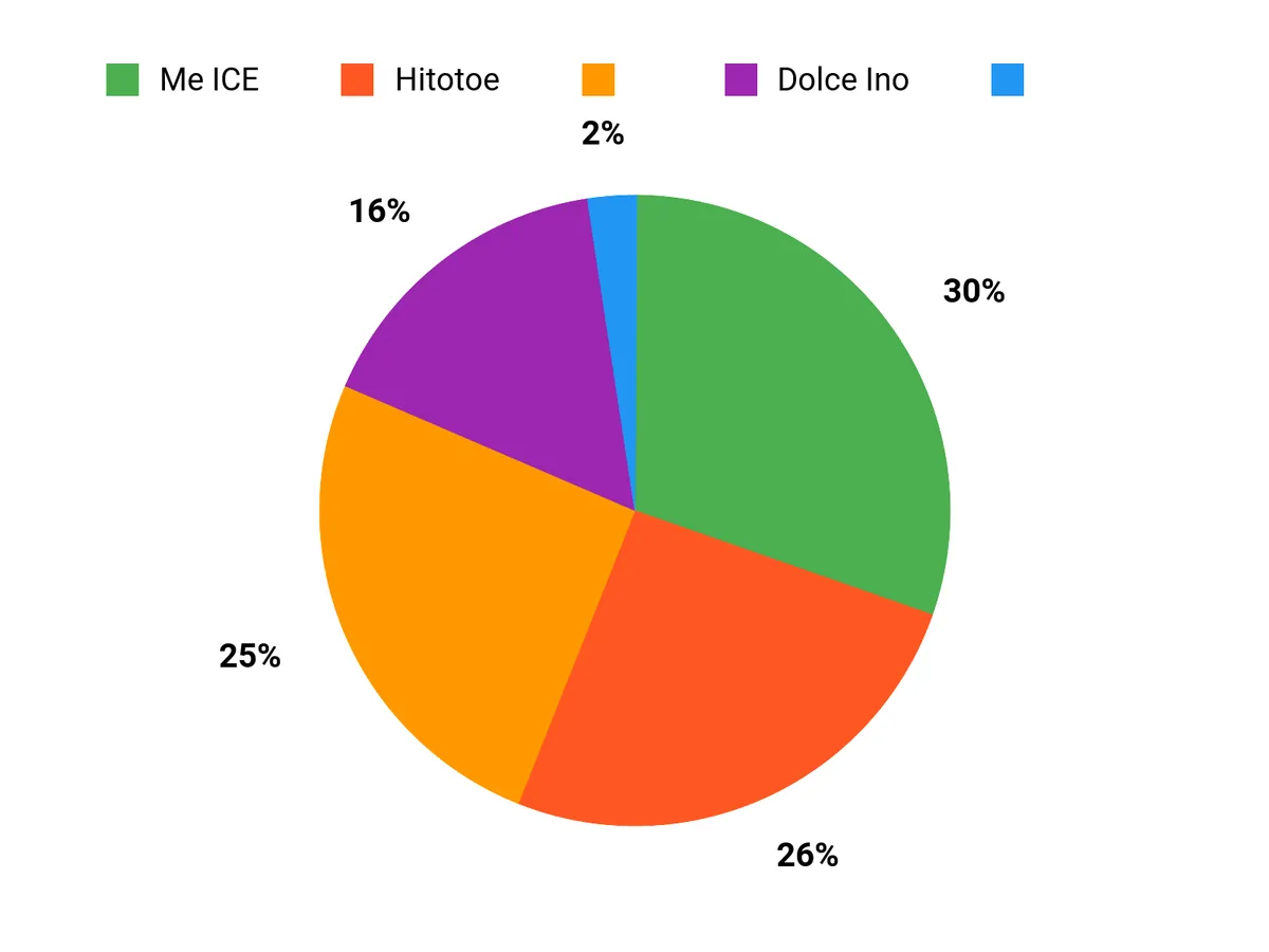 人気の理由 Chart