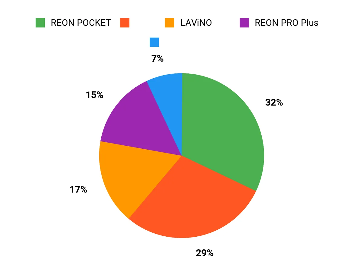 選ばれる理由 Chart