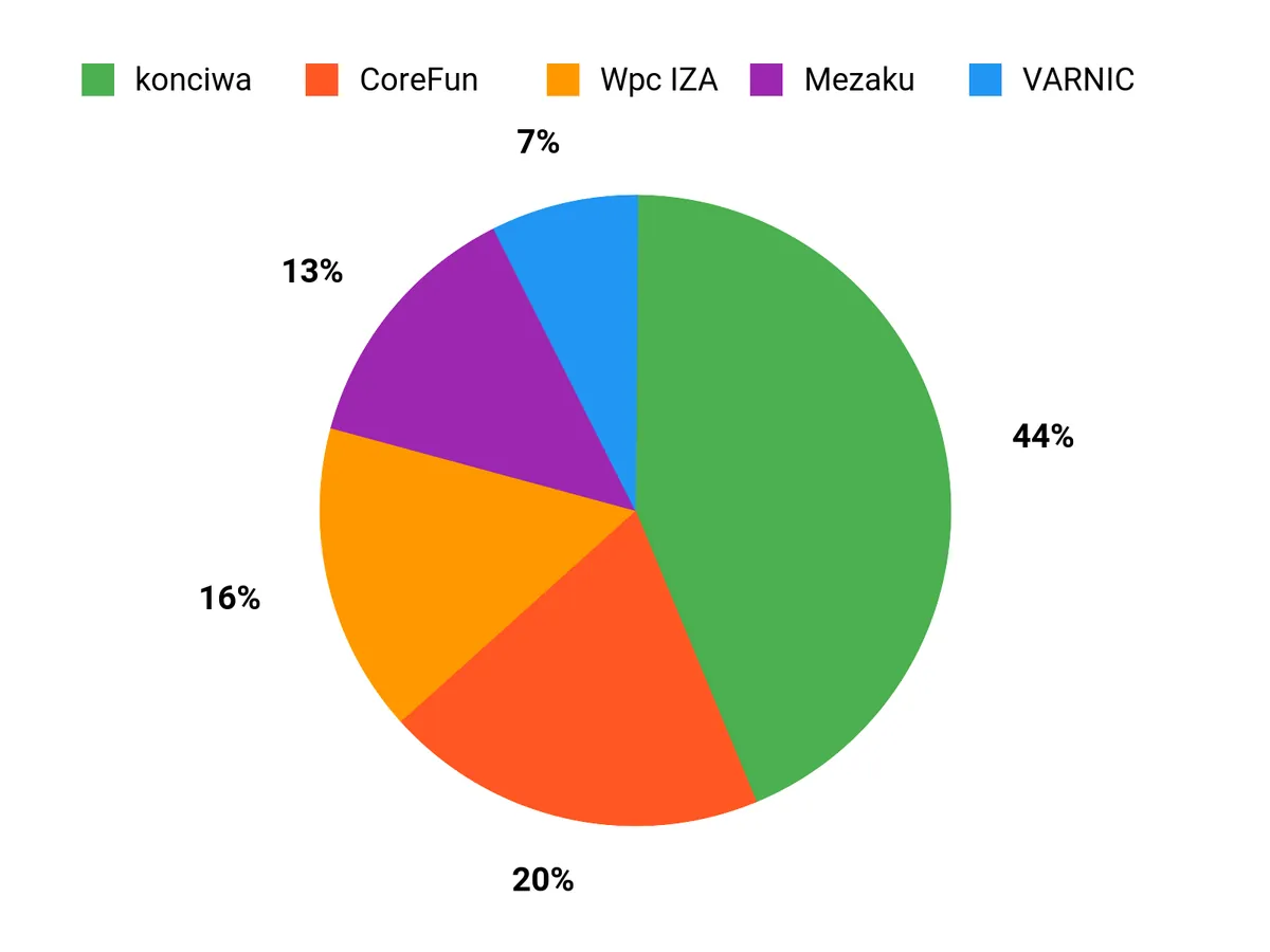 選ばれる理由 Chart