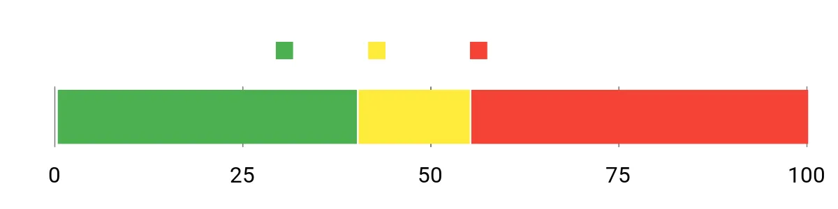 Sentiment Analysis Chart