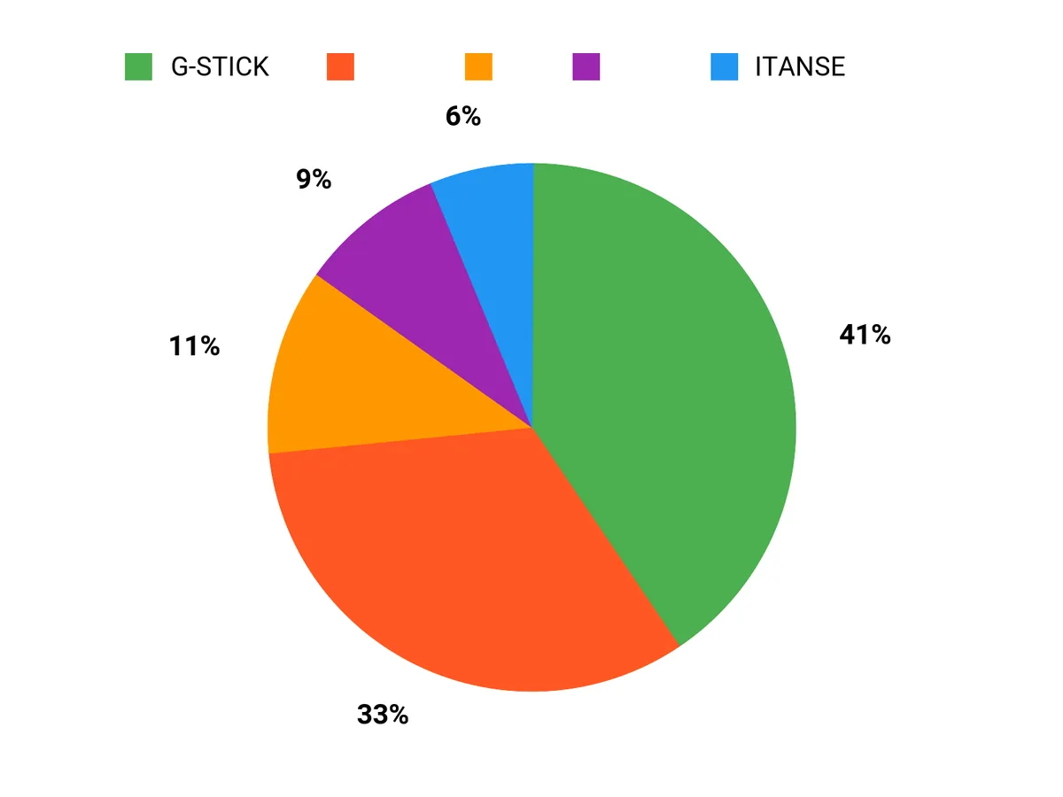 人気の理由 Chart