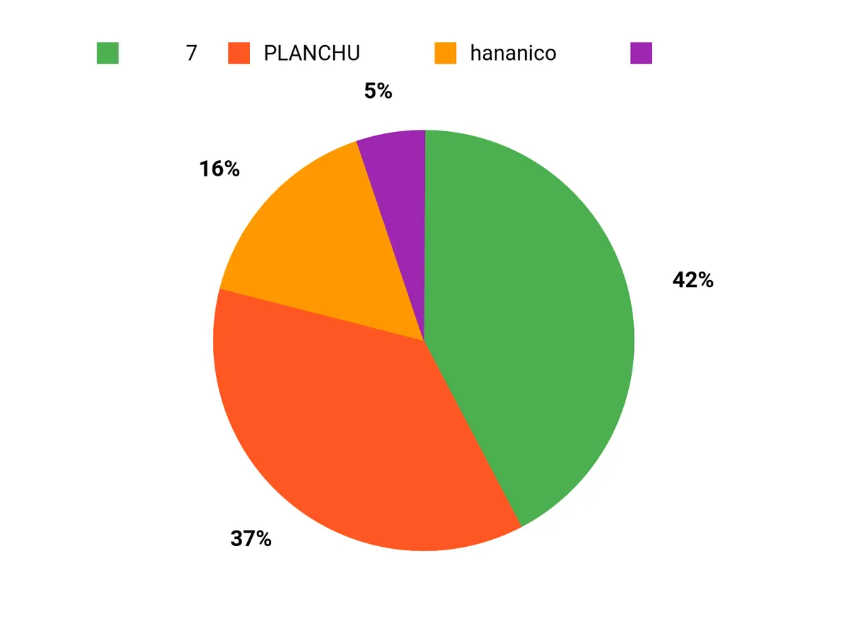 選ばれる理由 Chart