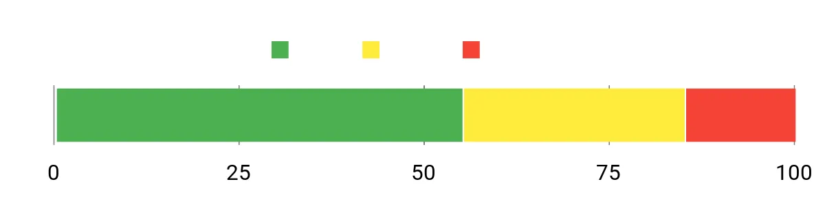 Sentiment Analysis Chart
