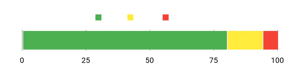 Sentiment Analysis Chart