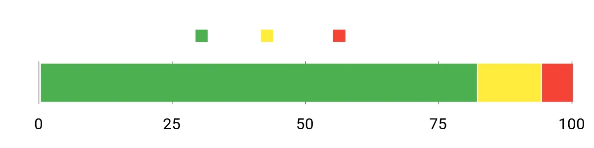 Sentiment Analysis Chart