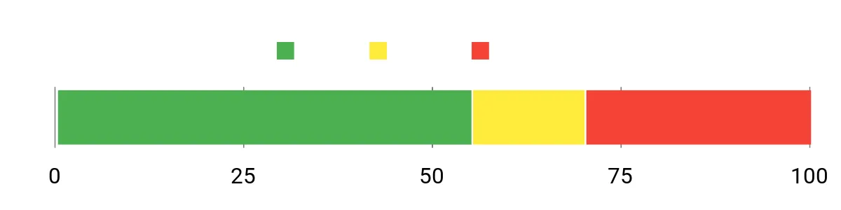 Sentiment Analysis Chart