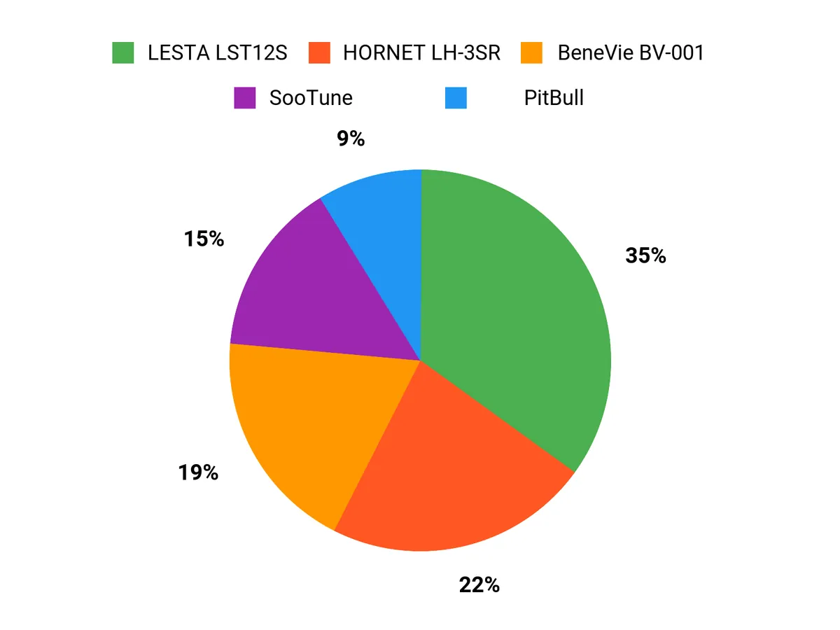 みんなの好み Chart
