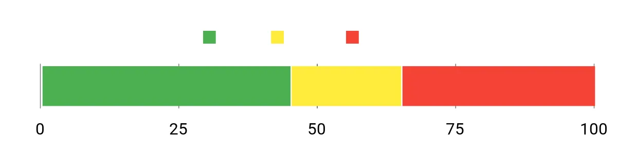Sentiment Analysis Chart