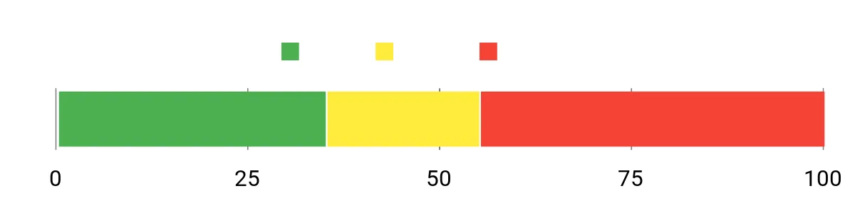 Sentiment Analysis Chart