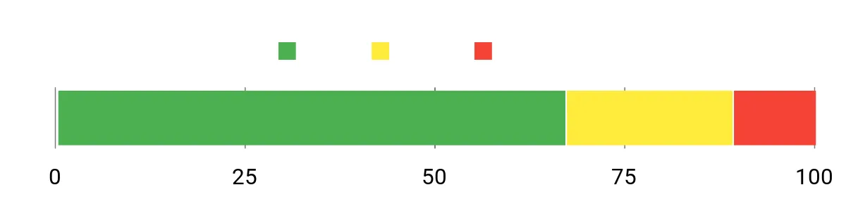 Sentiment Analysis Chart