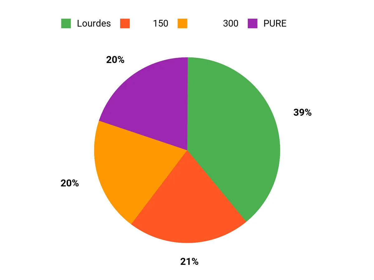 選ばれる理由 Chart