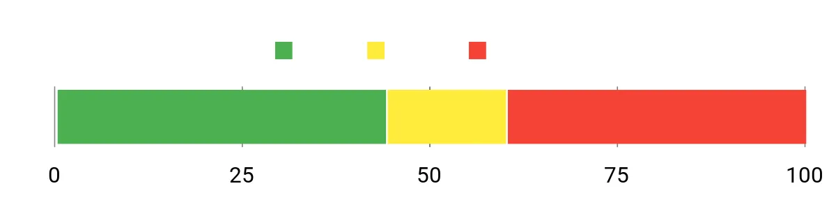 Sentiment Analysis Chart