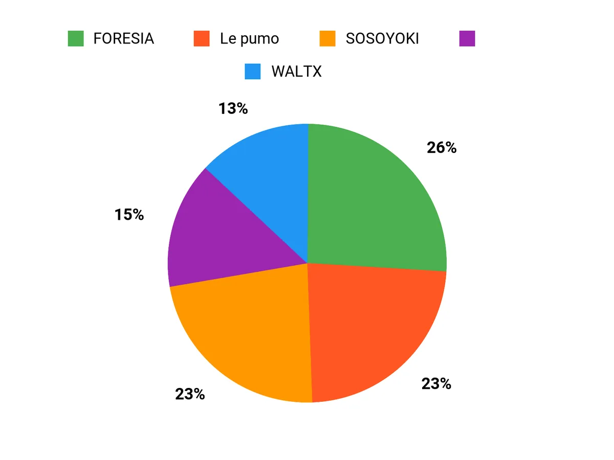 選ばれる理由 Chart
