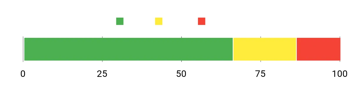 Sentiment Analysis Chart
