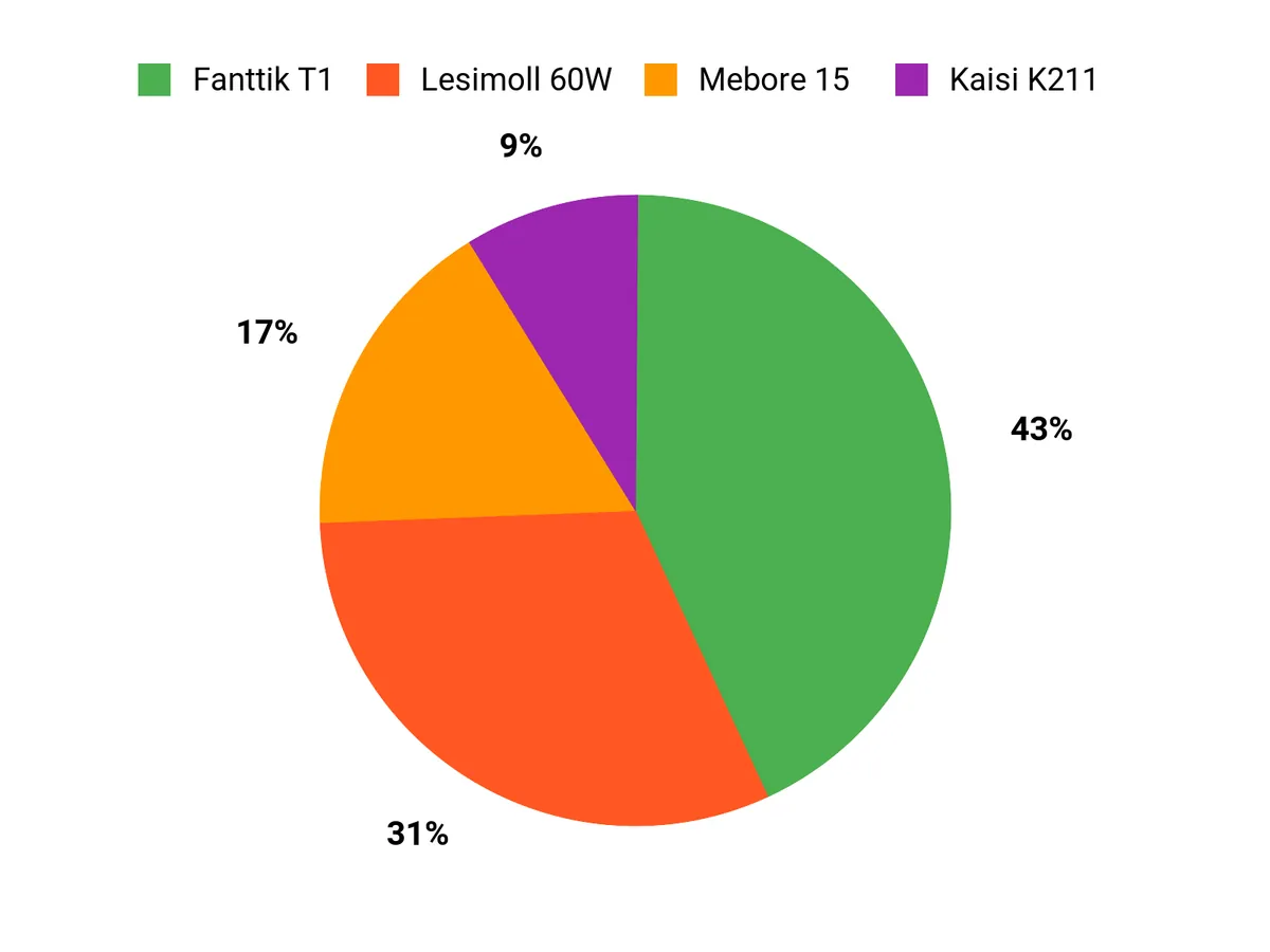 選ばれる理由 Chart
