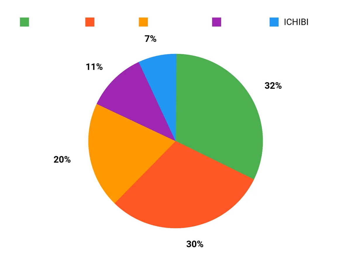 選ばれる理由 Chart