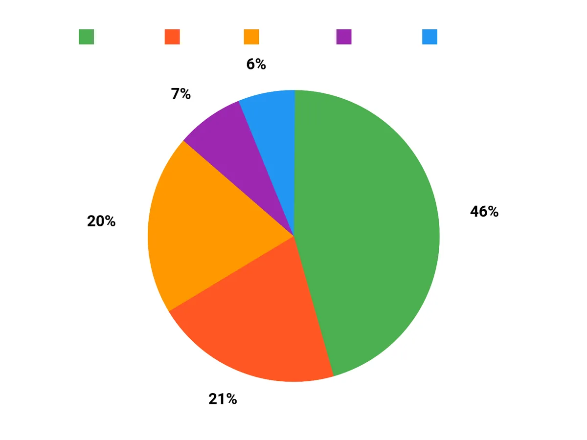 みんなの選び方 Chart
