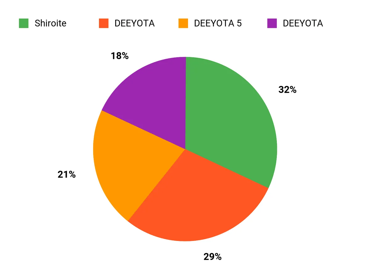 選ばれる理由 Chart