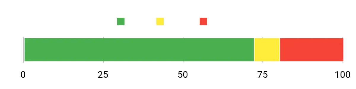Sentiment Analysis Chart