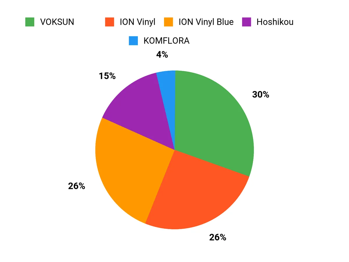 みんなの選び方 Chart
