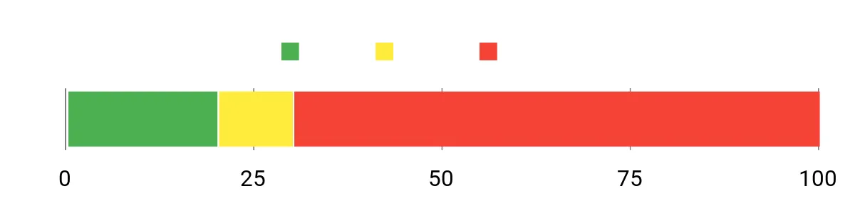 Sentiment Analysis Chart