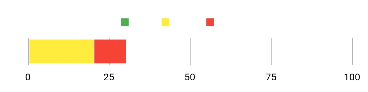 Sentiment Analysis Chart