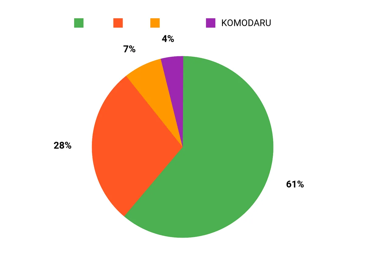 選ばれる理由 Chart