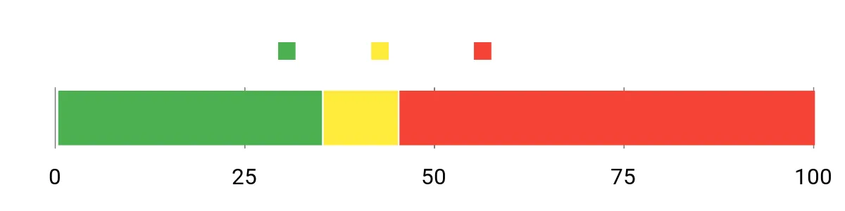Sentiment Analysis Chart