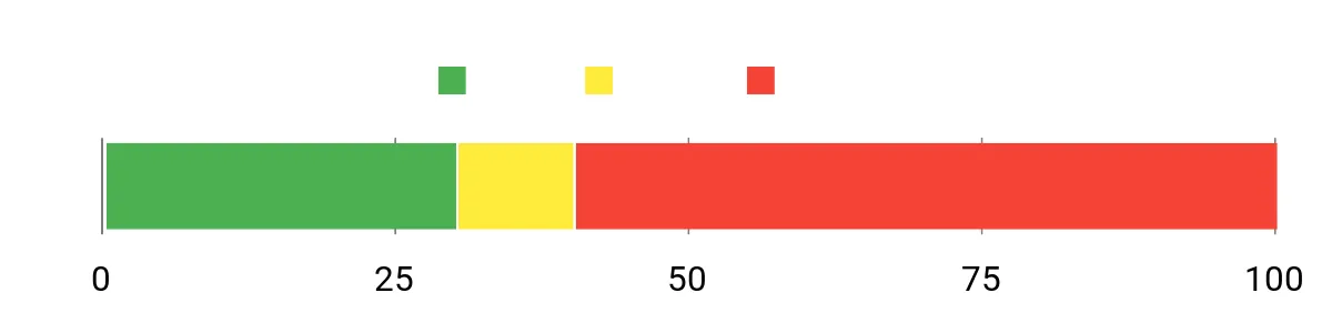 Sentiment Analysis Chart