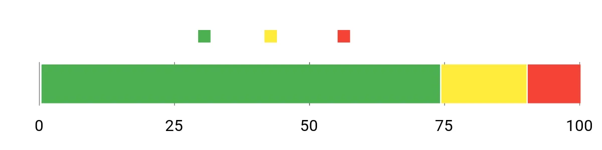 Sentiment Analysis Chart