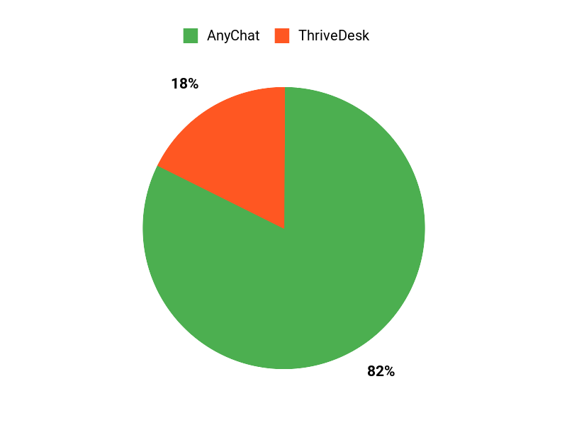 Kundenvorlieben im Überblick Chart