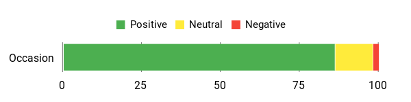 DOWAN Salad Serving Bowls User's Sentiment Analysis Chart