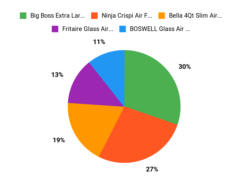Non Toxic Air Fryer Safer Selections Chart