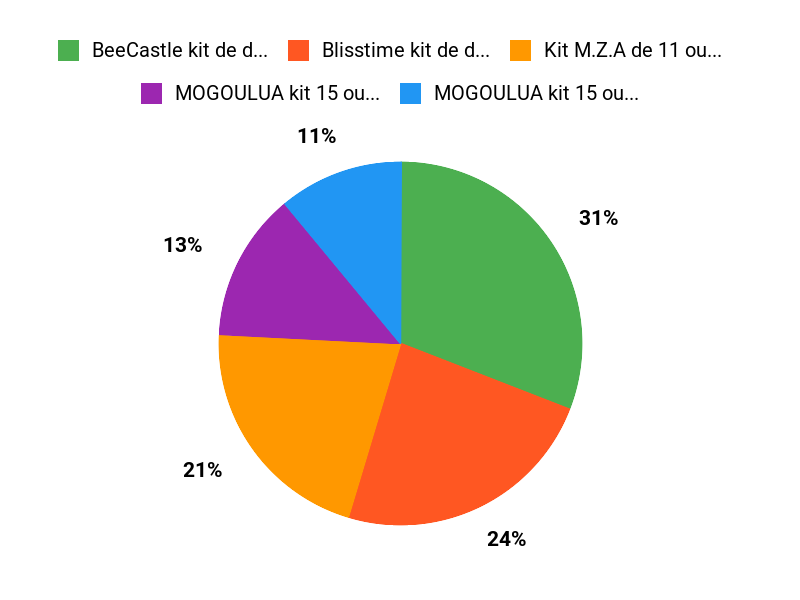 Favoris des apiculteurs Chart