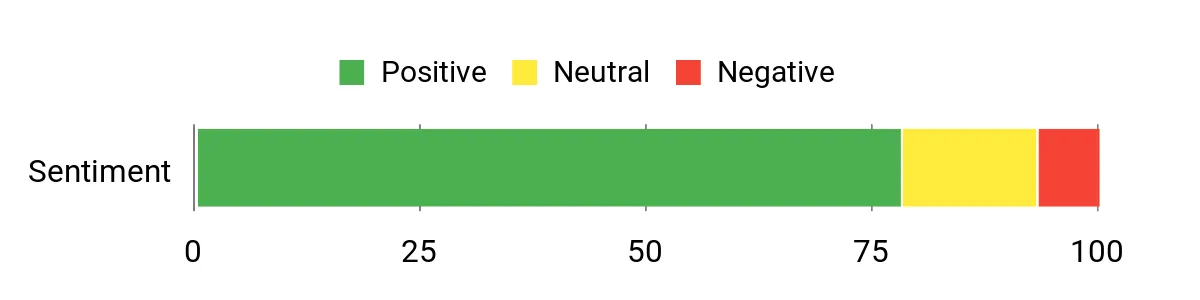 Sentiment Analysis Chart