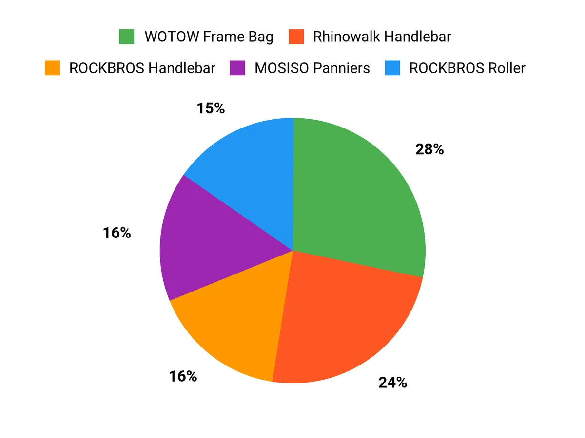 What Riders Prefer Chart